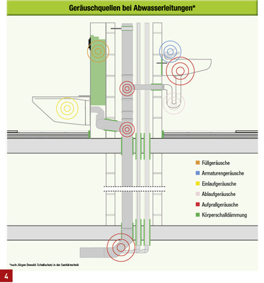 
Geräuschquellen bei Abwasserleitungen.
