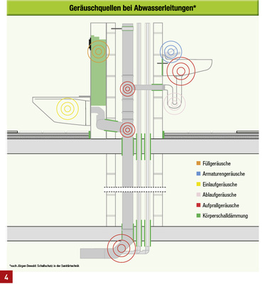 <p>
Geräuschquellen bei Abwasserleitungen.
</p>