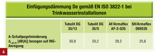 <p>
Einfügungsdämmung De gemäß EN ISO 3822-1 bei Trinkwasserinstallationen.
</p>