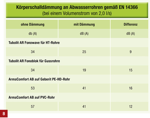 
Körperschalldämmung an Abwasserrohren gemäß EN 14366.
