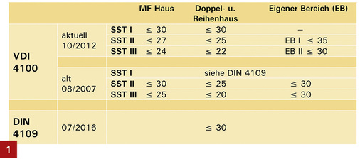 
Die Tabelle liefert einen Überblick über die geforderten Schallwerte von VDI 4100 und DIN 4109.

