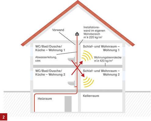 
Vorausschauende Planung: Die durchdachte Raumanordnung und der Einsatz von Sperrmassen sowie massive Baustoffe legen den Grundstein für schalltechnische Sicherheit.
