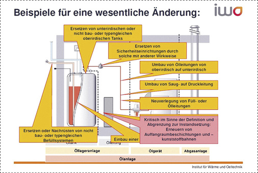 <p>
Ist es (noch) eine Instandsetzung oder vielmehr eine wesentliche Änderung? Dieser Frage sieht sich mancher Praktiker ausgesetzt, denn Projektkosten könnten sonst womöglich in die Höhe schnellen.
</p>