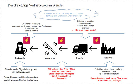 <p>
Der dreistufige Vertriebsweg ist im Wandel. Das hat verschiedenste Auswirkungen.
</p>