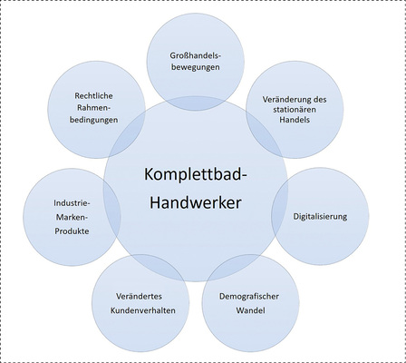 <p>
Komplettbadanbieter sehen sich den unterschiedlichsten Einflüssen ausgesetzt.
</p>