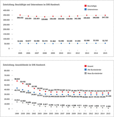 



Zahlen lügen nicht: Fachkräftemangel und zu wenig Nachwuchs werden auf Dauer zum Problem für das Handwerk.
