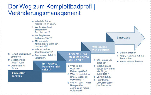 <p>
Schritt für Schritt lässt sich der Weg zum Komplettbadanbieter trittsicher bewältigen.
</p>