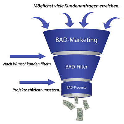 <p>
Der Filter für den wirtschaftlichen Erfolg: aus den Anfragen die Wunschkunden filtern und Projekte effizient umsetzen.
</p>