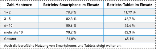 
Mehr als 81 % aller Monteure nutzen Smartphones im Berufsalltag.
