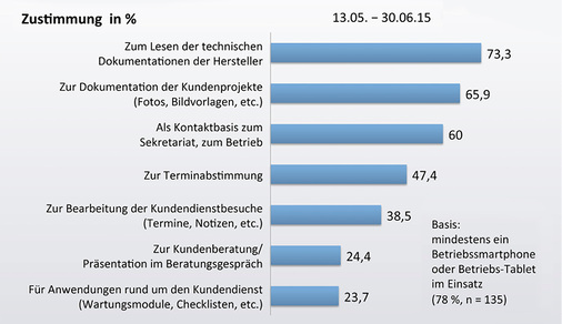 <p>
Die Anwendungsfelder reichen von der Eigeninformation bis zur Beratung der Kunden.
</p>