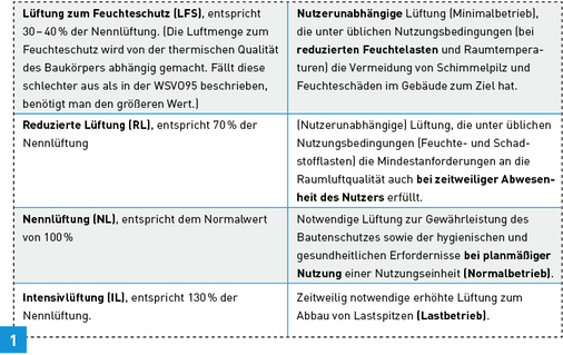 <p>
</p> - © Quelle: Pluggit GmbH nach DIN 1946-6:2009-05

