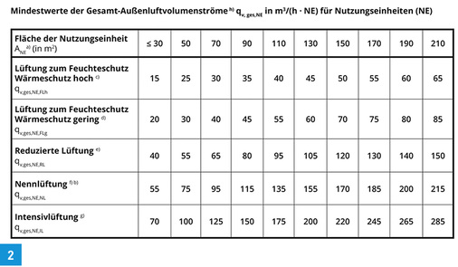 <p>
Die Luftmengen der Gesamt-Außenvolumenströme nach DIN 1946-6:2009-05.
</p>

<p>
</p> - © Quelle: Pluggit GmbH nach DIN 1946-6:2009-05

