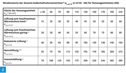 
Die Luftmengen der Gesamt-Außenvolumenströme nach DIN 1946-6:2009-05.



