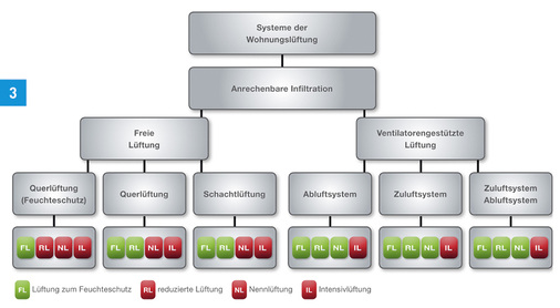 <p>
</p>

<p>
In der Norm DIN 1946-6 sind mehrere mögliche lüftungstechnische Maßnahmen beschrieben. 
</p> - © Quelle: Pluggit GmbH

