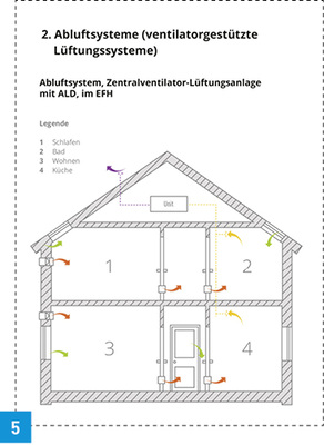 <p>
</p> - © Quelle: Pluggit GmbH nach DIN 1946-6:2009-05

