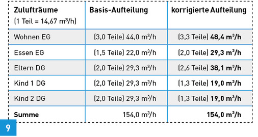 <p>
</p> - © Quelle: Pluggit GmbH nach DIN 1946-6:2009-05

