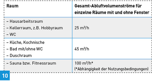 <p>
</p> - © Quelle: Pluggit GmbH nach DIN 1946-6:2009-05

