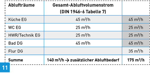 <p>
</p> - © Quelle: Pluggit GmbH nach DIN 1946-6:2009-05

