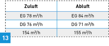 <p>
Die Gesamtluftmengen für Zu- und Abluft sind normgerecht ausgeglichen.
</p>

<p>
</p> - © Quelle: Pluggit GmbH

