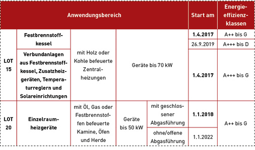 
Tabelle 1: Kessel mit einem eingebauten Temperaturregler gelten als Verbundanlage.



