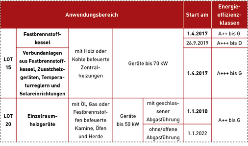 <p>
Tabelle 1: Kessel mit einem eingebauten Temperaturregler gelten als Verbundanlage.
</p>

<p>
</p> - © Quelle: DEPV

