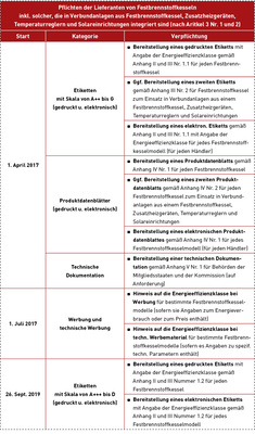 <p>
</p>

<p>
Tabelle 2 zeigt die Pflichten der Lieferanten von Festbrennstoffkesseln.
</p> - © Quelle: DEPV

