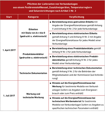 



Tabelle 3 zeigt, was alles bei Verbundanlagen erforderlich ist.
