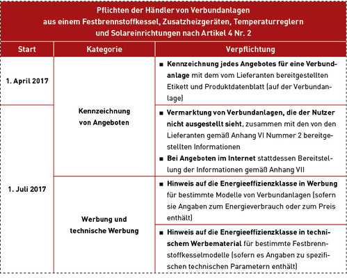
Tabelle 5 listet auf, was händlerseitig bei Verbundanlagen zu beachten ist.



