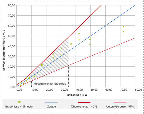 
Die vom Gerät gemessenen Feuchte-Werte liegen auch außerhalb der in der Norm festgelegten Grenzen von 10 % bis 35 % im Bereich der geforderten Messtoleranzen.
