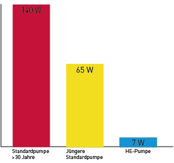 
Der Energieverbrauch der neuen Pumpen ist deutlich geringer im Vergleich zu älteren.
