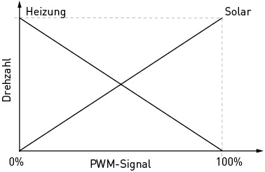 
Bekommt die Pumpe Dauerstrom (0 % PWM ), geht sie quasi in den Notbetrieb.
