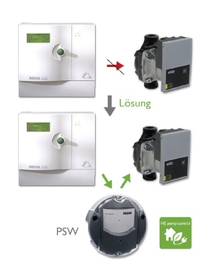 <p>
Pumpensignalwandler übersetzen das alte Signal in das für eine Hocheffizienz-Pumpe.
</p>