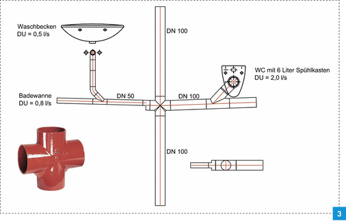 
Einbau von Doppelabzweigen in Schmutzwasser-Fallleitungen.
