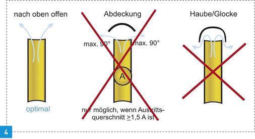 
Endrohre von Lüftungsleitungen über Dach.
