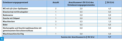
Tabelle 1: Ermittlung Summe der Anschlusswerte DU (l/s).
