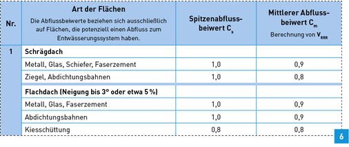 <p>
Auszug aus „Tabelle 9 – Abflussbeiwerte C zur Ermittlung des Regenwasserabflusses“.
</p>