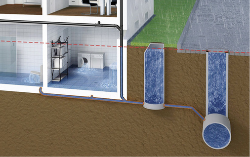 <p>
Plötzlicher Starkregen birgt die Gefahr einer Überlastung der Kanalisation. Ist die Kapazität der Kanalschächte erschöpft, fließt das Wasser in die umliegenden Gebäude zurück.
</p>