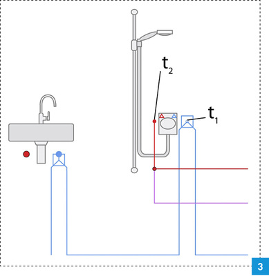 <p>
Schematische Darstellung der T-Stück-Installation am Prüfstand. Erfasst werden unter anderem die Temperaturen t1 an der Doppelwandscheibe für Kaltwasser und t2 an der Wandscheibe der Warmwasserleitung.
</p>