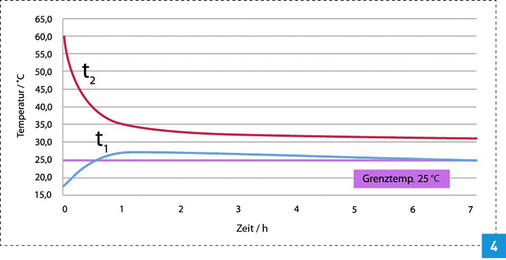 <p>
Temperaturverlauf an den Wandscheiben der T-Stück-Installation nach Abschluss des Duschvorgangs. Nach einer knappen Stunde überschreitet die Temperatur in der Wandscheibe der Kaltwasserleitung die zulässige Grenztemperatur von 25 °C.
</p>