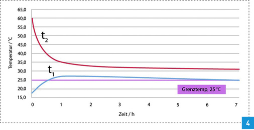 
Temperaturverlauf an den Wandscheiben der T-Stück-Installation nach Abschluss des Duschvorgangs. Nach einer knappen Stunde überschreitet die Temperatur in der Wandscheibe der Kaltwasserleitung die zulässige Grenztemperatur von 25 °C.

