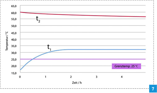 <p>
Temperaturverlauf an den Doppelwandscheiben für die Kalt- und Warmwasserleitung nach dem Ende des Duschvorgangs. Die Warmwassertemperatur in der Zirkulation t2 bleibt über 55 °C, während die Kaltwasserleitung deutlich zu warm wird.
</p>