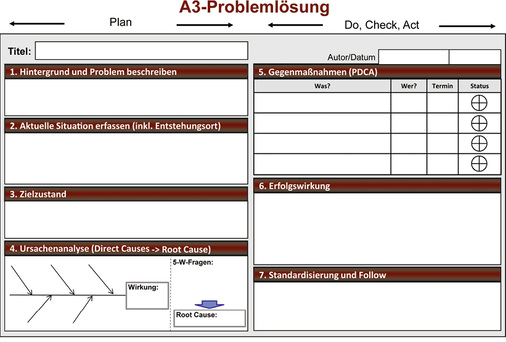 
Das A3-Report genannte Format gibt Mitarbeitern eine Schablone an die Hand, um Situationen zu analysieren und Handlungsschritte zu formulieren.
