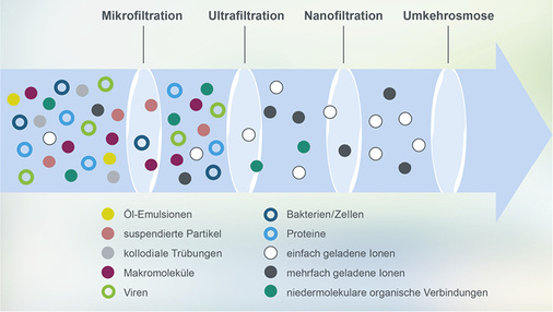 <p>
Das Verfahren der Ultrafiltration gewährleistet durch Membranen mit einer Porengröße von 0,02 µm einen Rückhalt von 99,99 %, wodurch das Filtrat frei von Bakterien, Viren, Parasiten und Partikeln ist.
</p>