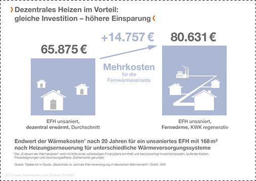 
Einzelheizungen sind auf lange Sicht günstiger als Fernwärme. 
