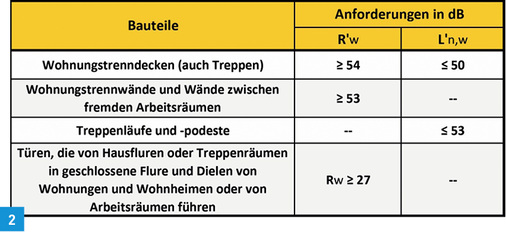 
Auszug aus Tabelle 2 „Anforderungen an die Schalldämmung in Mehrfamilienhäusern, Bürogebäuden und in gemischt genutzten Gebäuden“.
