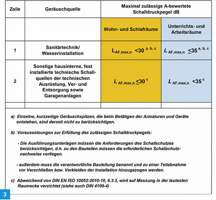 
Auszug aus Tabelle 9 „Maximal zulässige A-bewertete Schalldruckpegel in fremden schutzbedürftigen Räumen, erzeugt durch gebäudetechnische Anlagen“.
