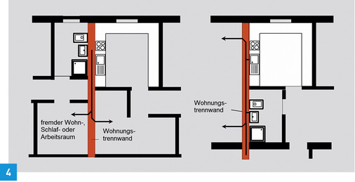 
Akustisch ungünstige Grundrissanordnungen.
