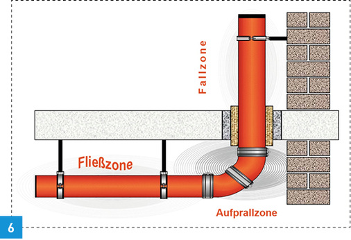 
Abbildung „Entstehung von Abwassergeräuschen“.
