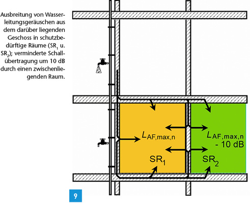 
Abbildung „Verminderung der Ausbreitung von Wasserleitungsgeräuschen“.
