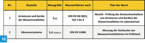 
Auszug aus Tabelle 5 „Labormessung – Messung der Schallpegel von gebäudetechnischen Anlagen“.
